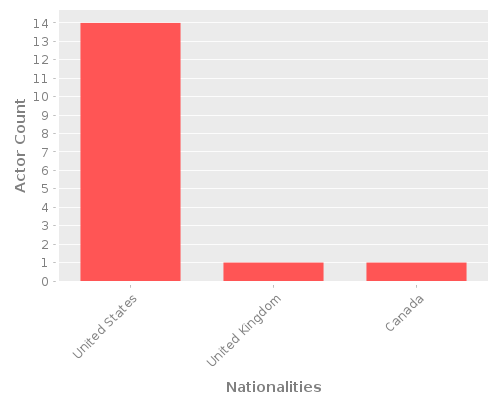Infographic: Nationalities of Actors