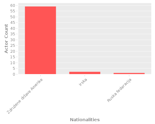 Infographic: Nationalities of Actors