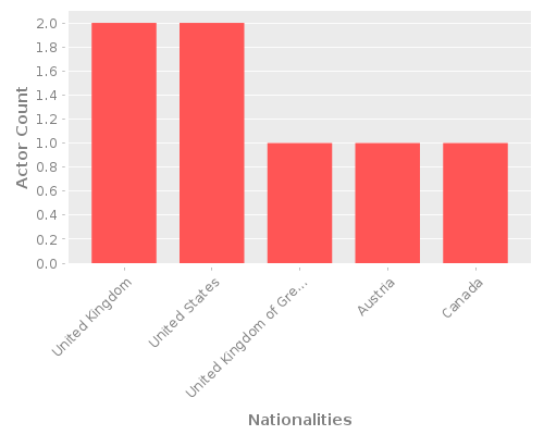 Infographic: Nationalities of Actors Infographic: Nationalities of Actors