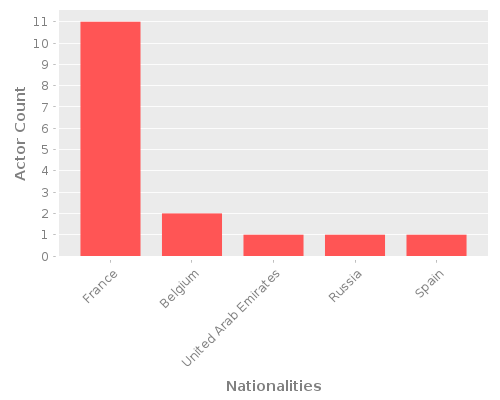 Infographic: Nationalities of Actors Infographic: Nationalities of Actors
