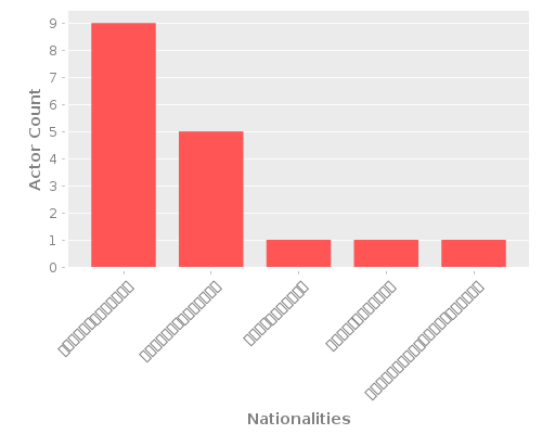 Infographic: Nationalities of Actors
