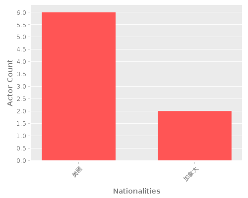 Infographic: Nationalities of Actors Infographic: Nationalities of Actors
