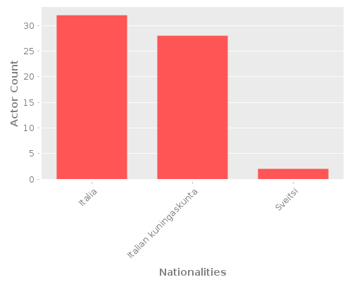Infographic: Nationalities of Actors Infographic: Nationalities of Actors