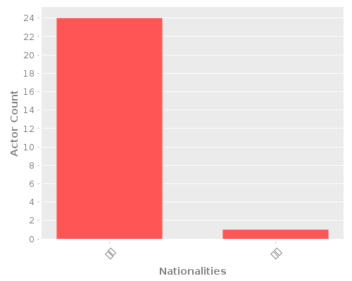 Infographic: Nationalities of Actors Infographic: Nationalities of Actors