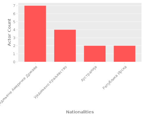 Infographic: Nationalities of Actors