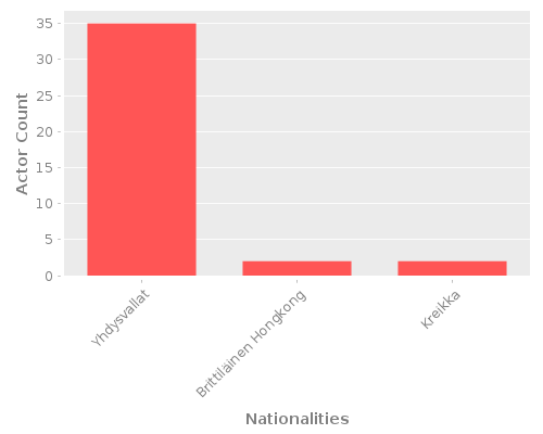 Infographic: Nationalities of Actors Infographic: Nationalities of Actors