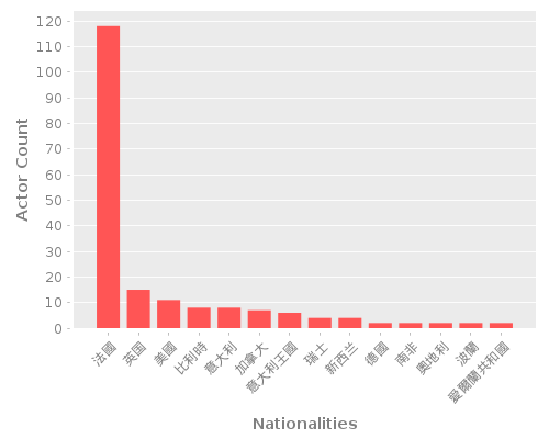 Infographic: Nationalities of Actors Infographic: Nationalities of Actors