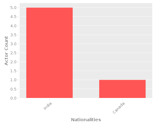Infographic: Nationalities of Actors Infographic: Nationalities of Actors