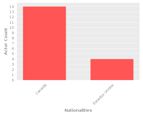 Infographic: Nationalities of Actors Infographic: Nationalities of Actors