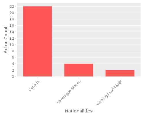 Infographic: Nationalities of Actors