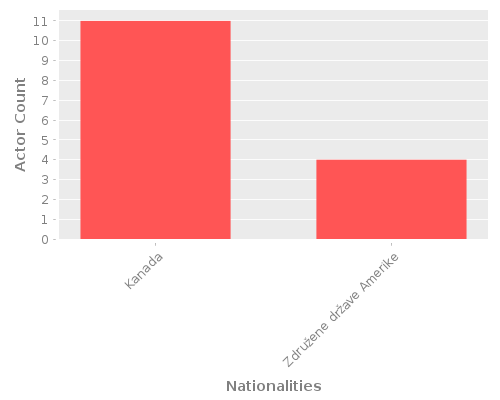 Infographic: Nationalities of Actors Infographic: Nationalities of Actors